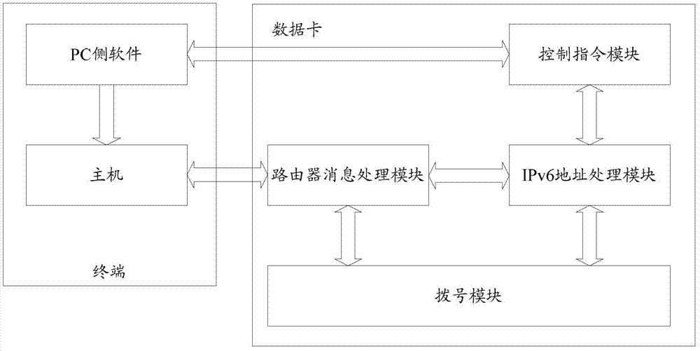 IPv6 (Internet Protocol Version 6) address stateless autoconfiguration system, data card and implementation method thereof