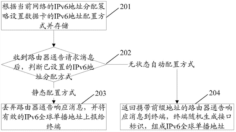 IPv6 (Internet Protocol Version 6) address stateless autoconfiguration system, data card and implementation method thereof