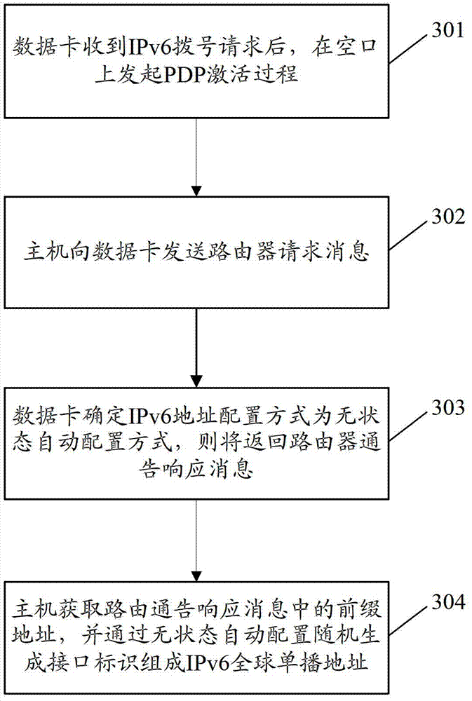 IPv6 (Internet Protocol Version 6) address stateless autoconfiguration system, data card and implementation method thereof