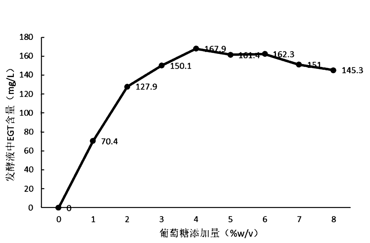 Biosynthesis preparation method for ergothioneine, and fermentation culture medium