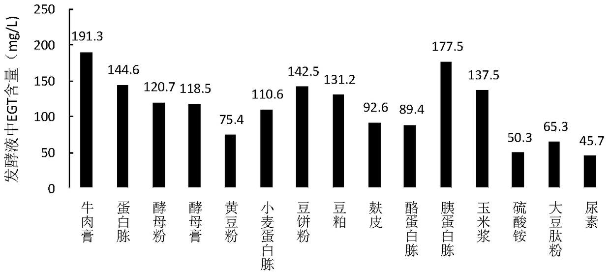 Biosynthesis preparation method for ergothioneine, and fermentation culture medium