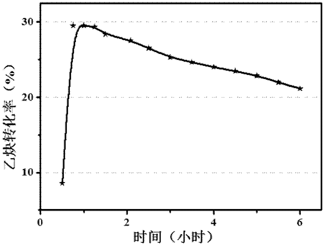 Composite metal salt catalyst for hydrochlorination reaction of acetylene