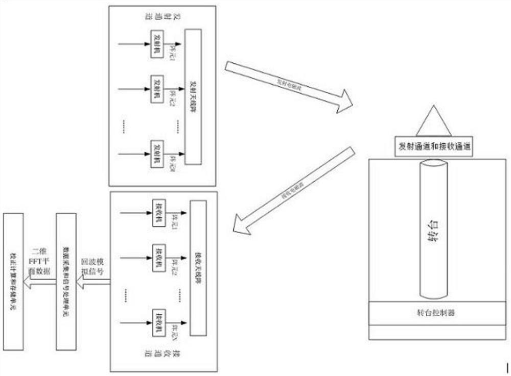 A fpga-based array channel correction method