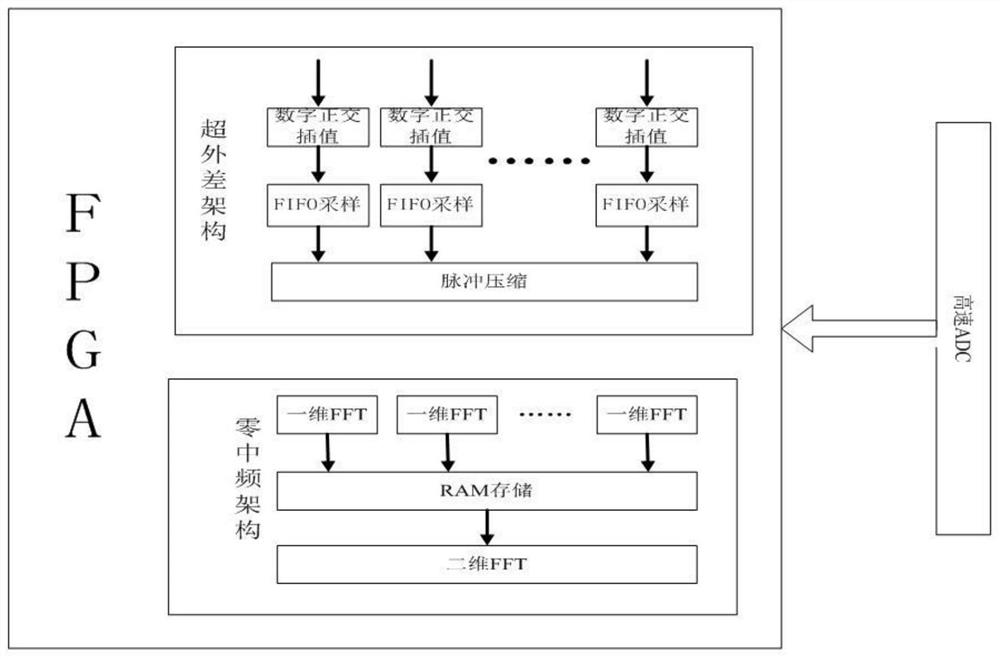 A fpga-based array channel correction method