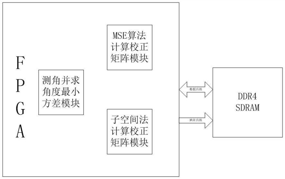 A fpga-based array channel correction method