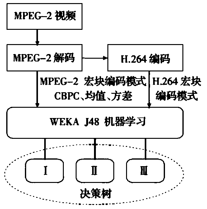 An Efficient and Adaptive Video Transcoding System Based on Data Mining