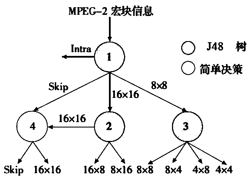 An Efficient and Adaptive Video Transcoding System Based on Data Mining