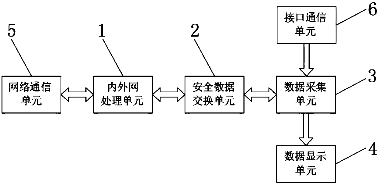 Secure access terminal to internet of things based on enterprise data acquisition