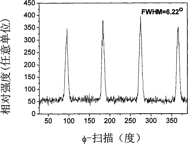 Transition layer film with Gd mixed with CeO&lt;2&gt; and preparation method thereof