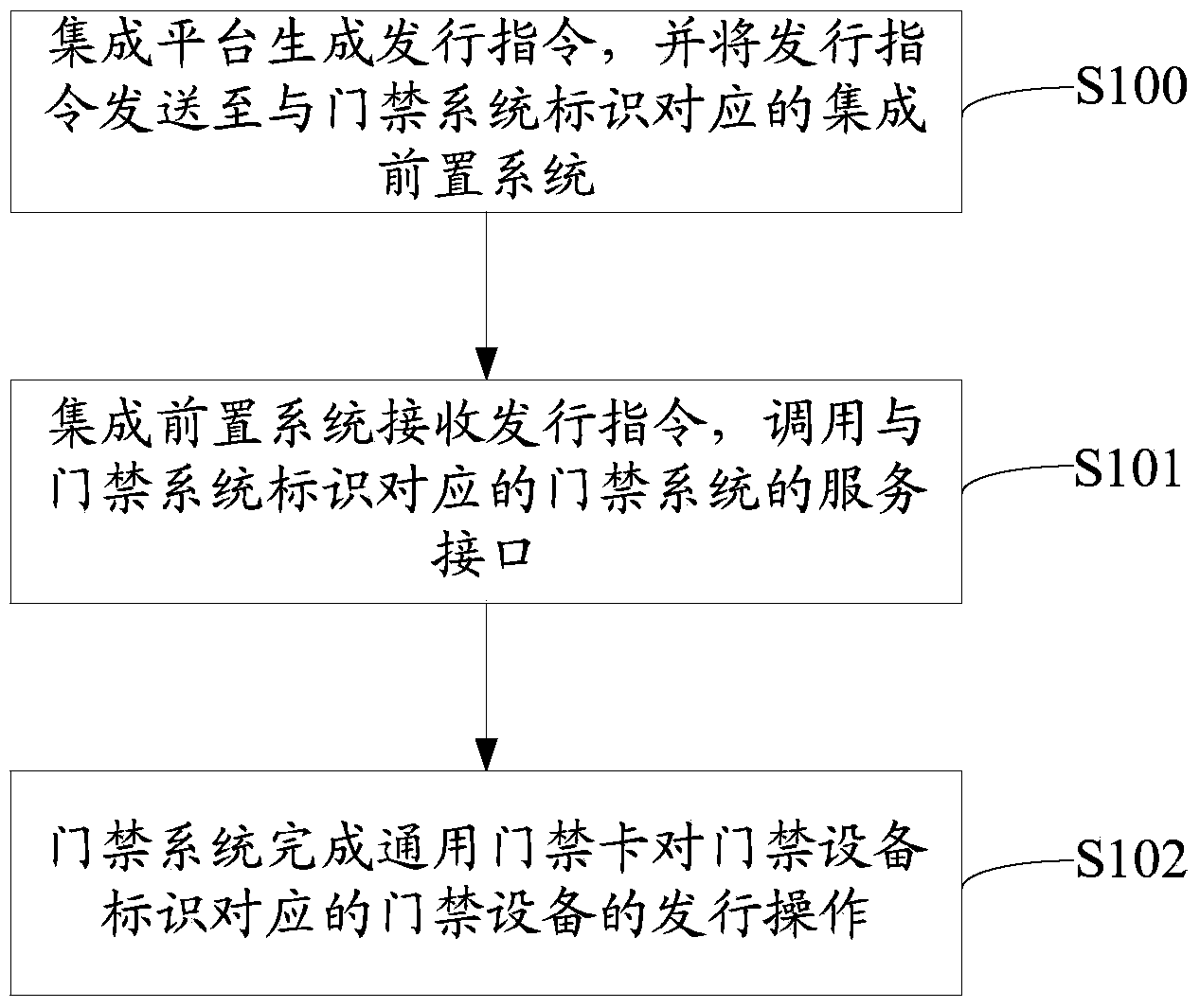 Distribution method and distribution system of universal entrance guard card