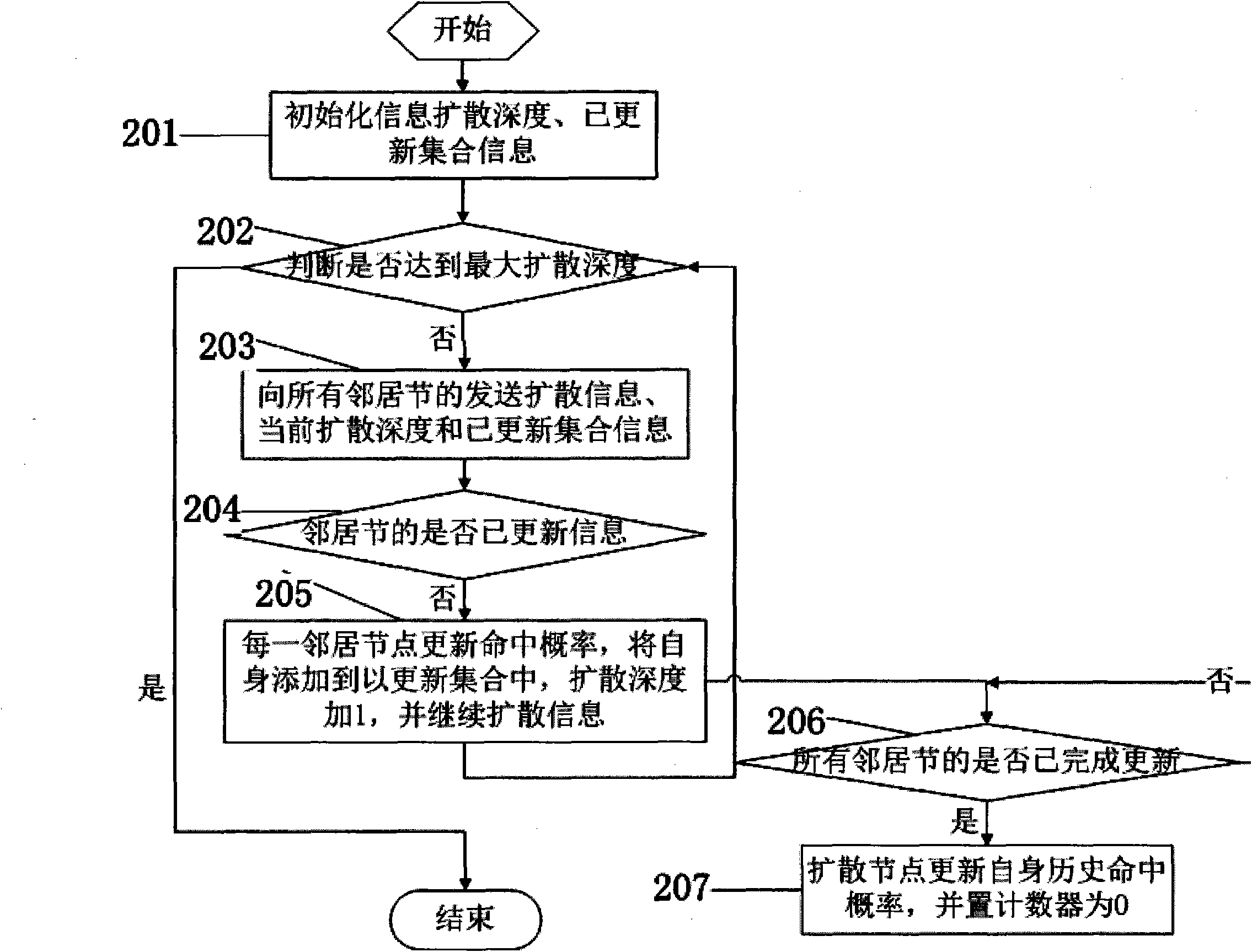 Information diffusion-based P2P network route control method