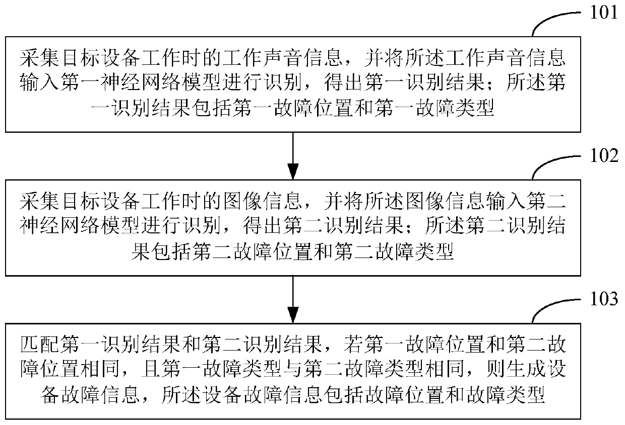 Equipment failure identification method, equipment failure identification device and terminal equipment