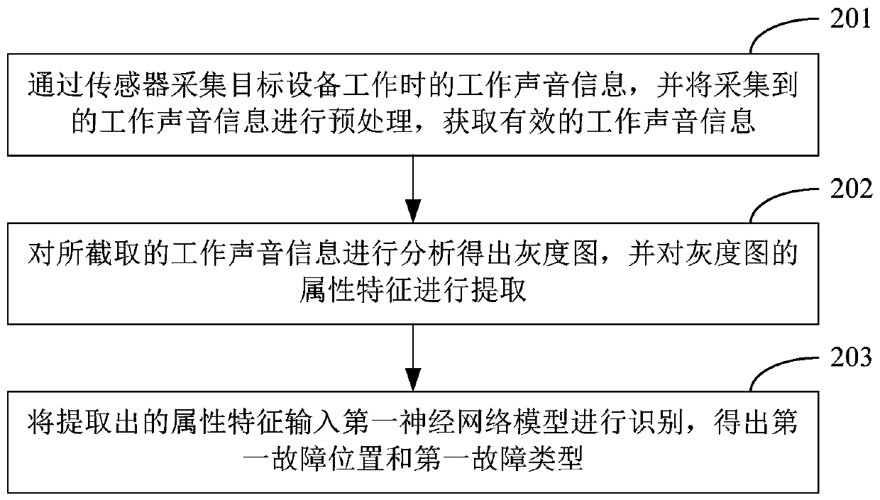 Equipment failure identification method, equipment failure identification device and terminal equipment