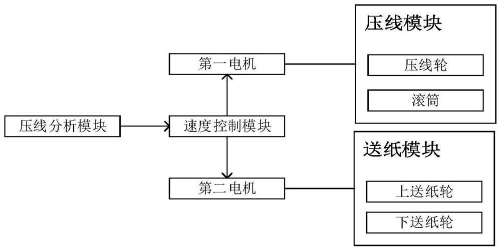 Paperboard line pressing control system and method thereof