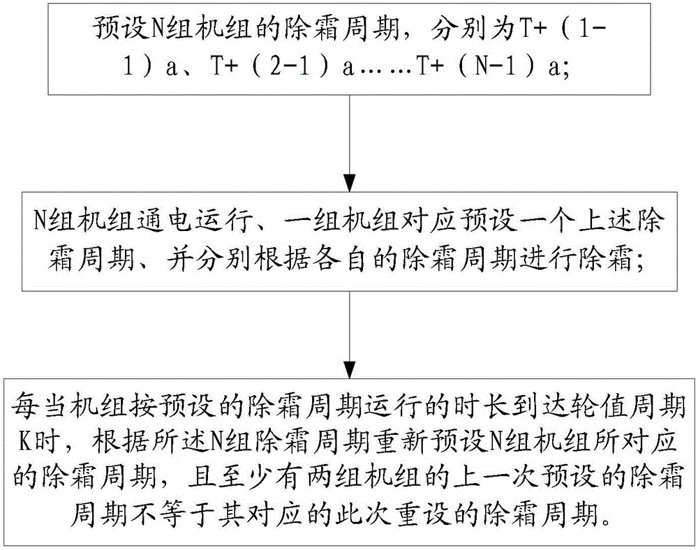 Control method for staggered defrosting of multiple units