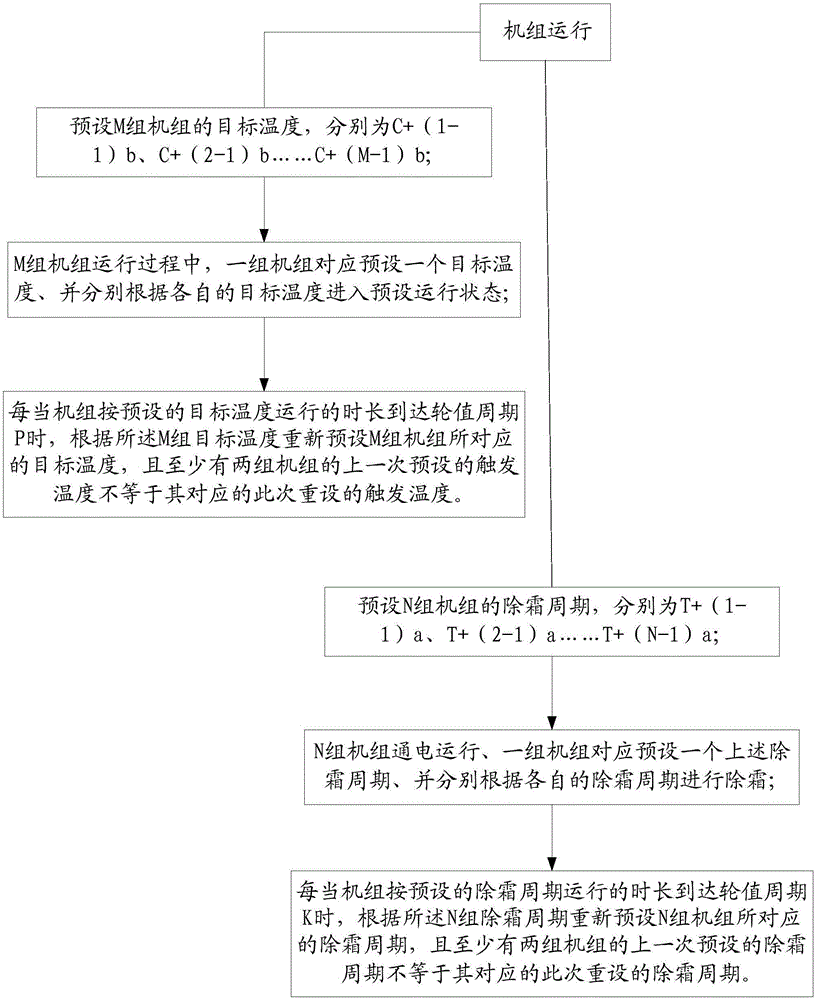 Control method for staggered defrosting of multiple units