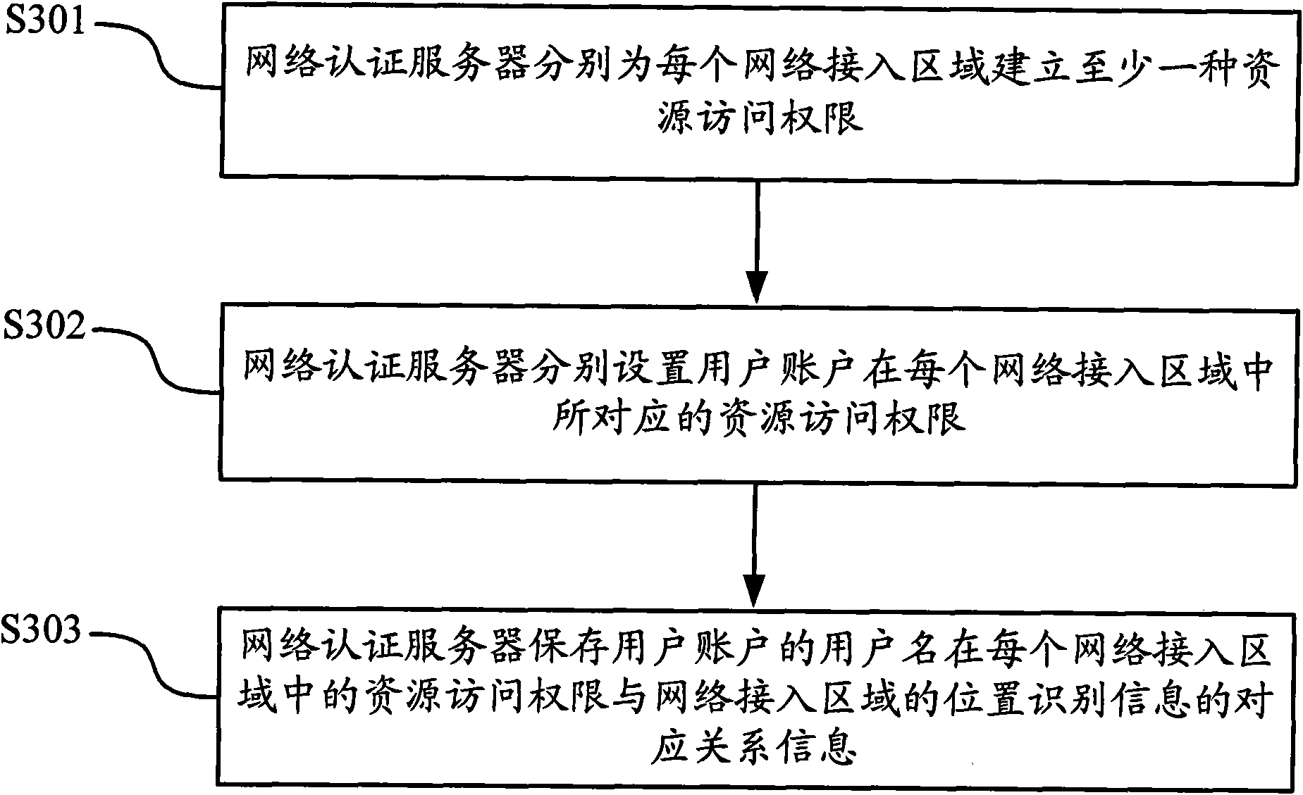 Authority setting method of user access network and equipment