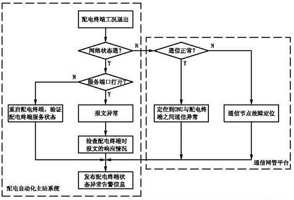 Diagnosis method for pre-channel fault of power distribution automation system