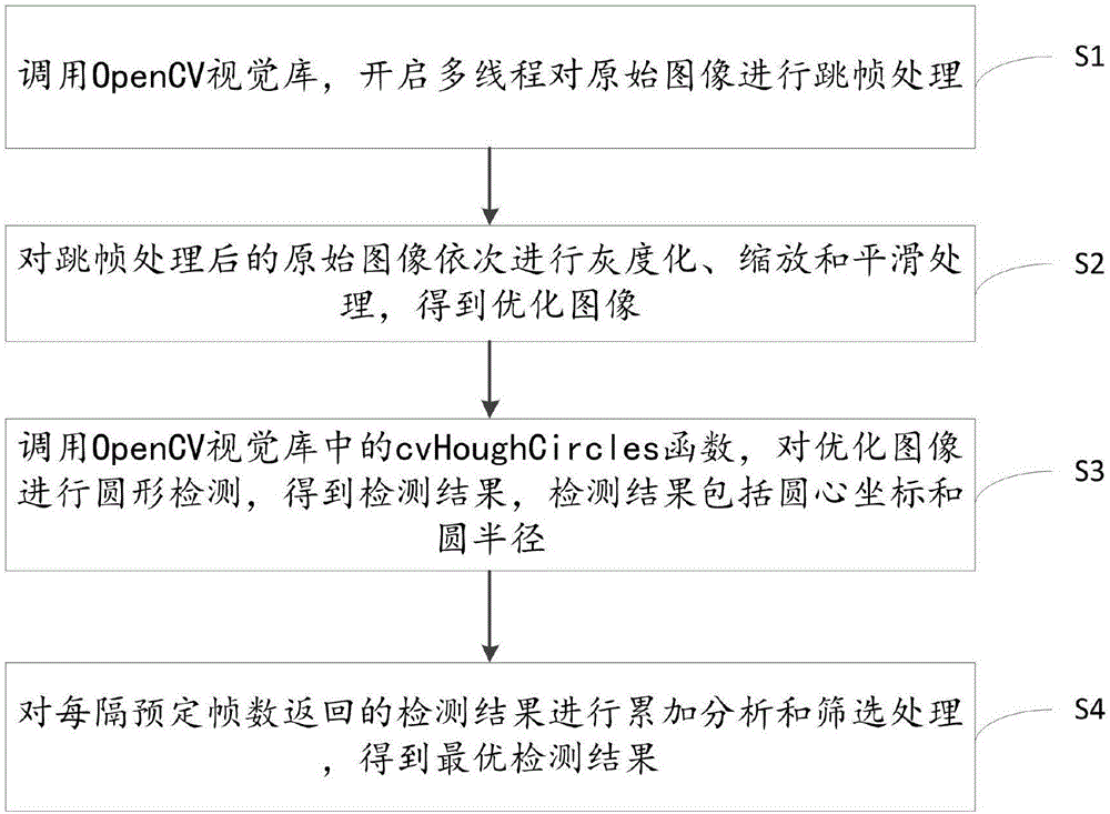 Hough transform-based circle recognition method and system