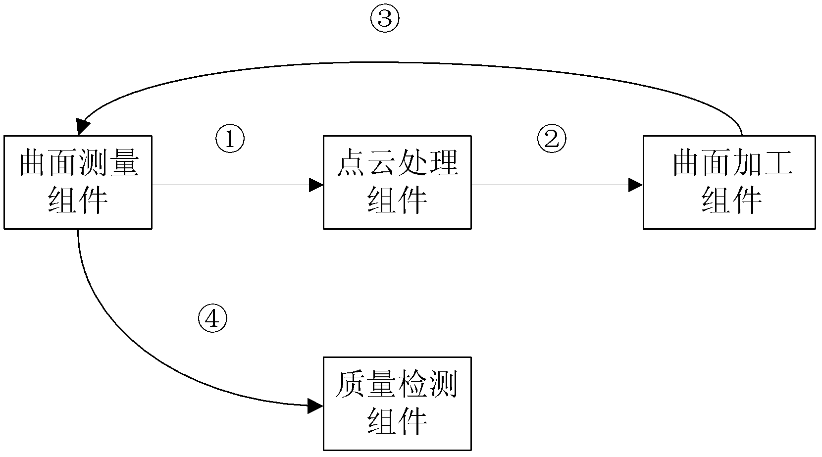 Free-form surface part processing system based on multi-sensor integrated measurement technology