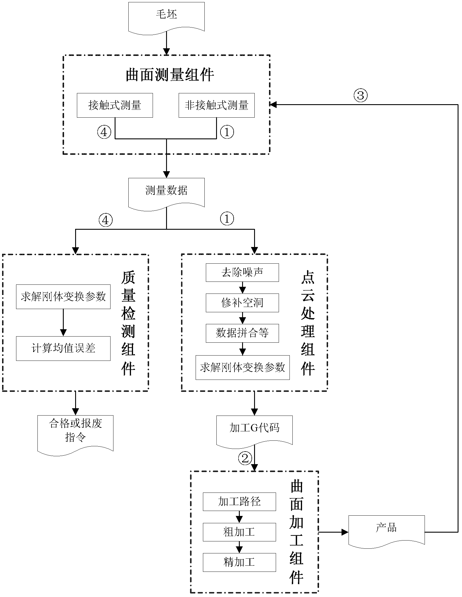 Free-form surface part processing system based on multi-sensor integrated measurement technology