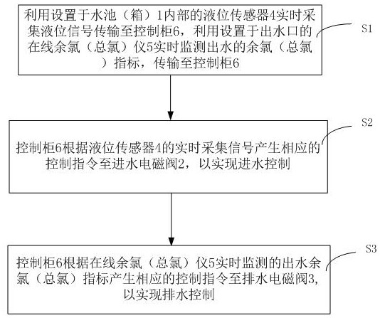 Residence secondary water supply water age optimization system and method