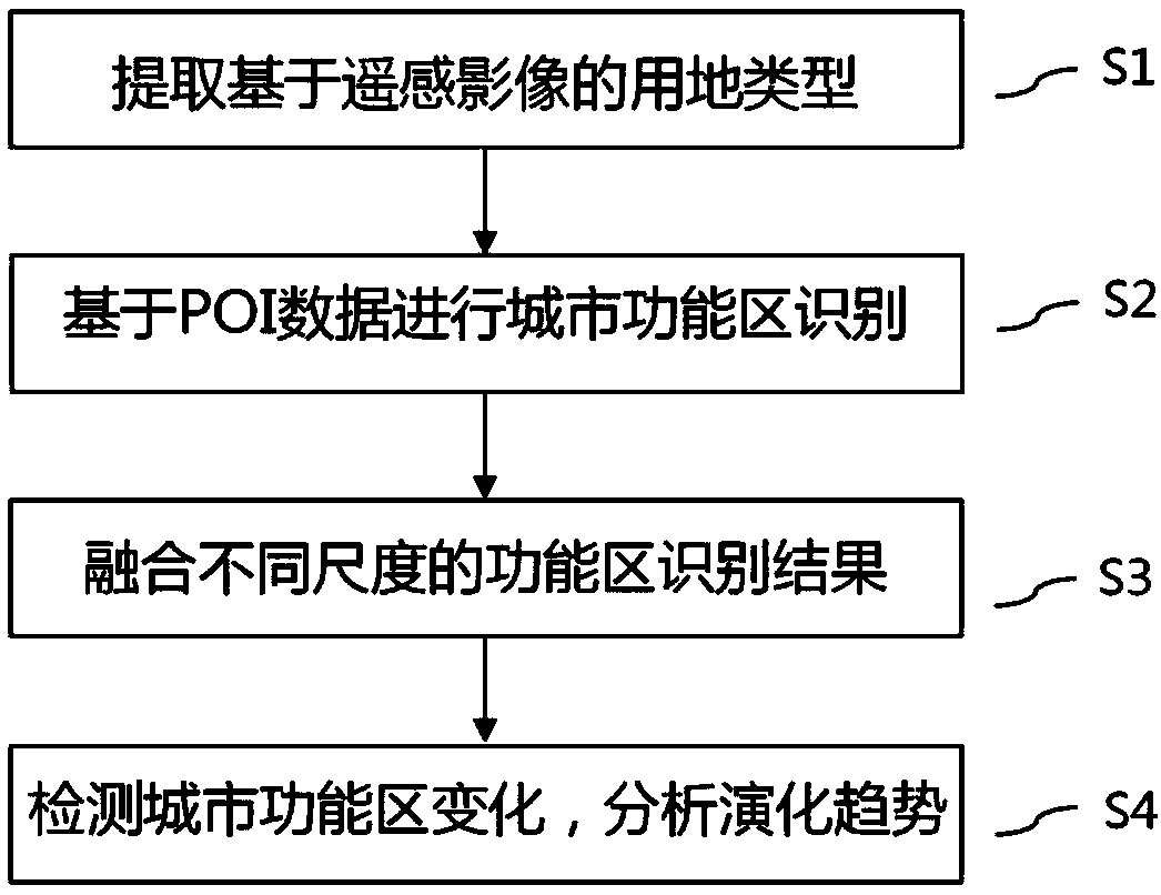 Urban land function identification and change detection method