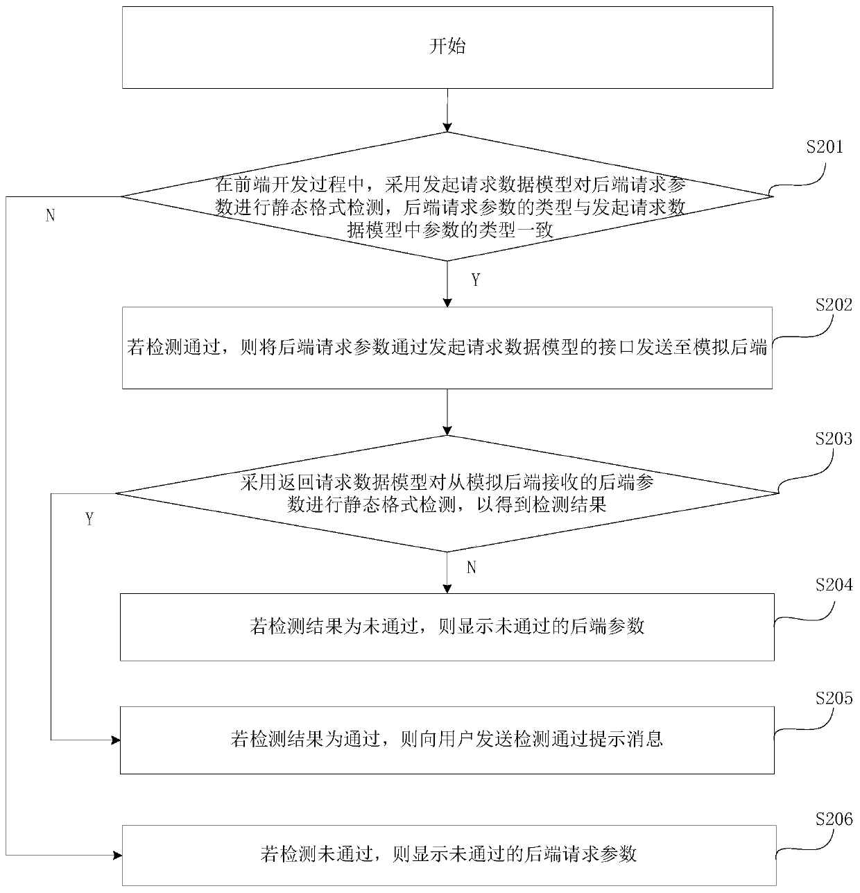 Parameter format detection method and device based on interface framework, equipment and medium