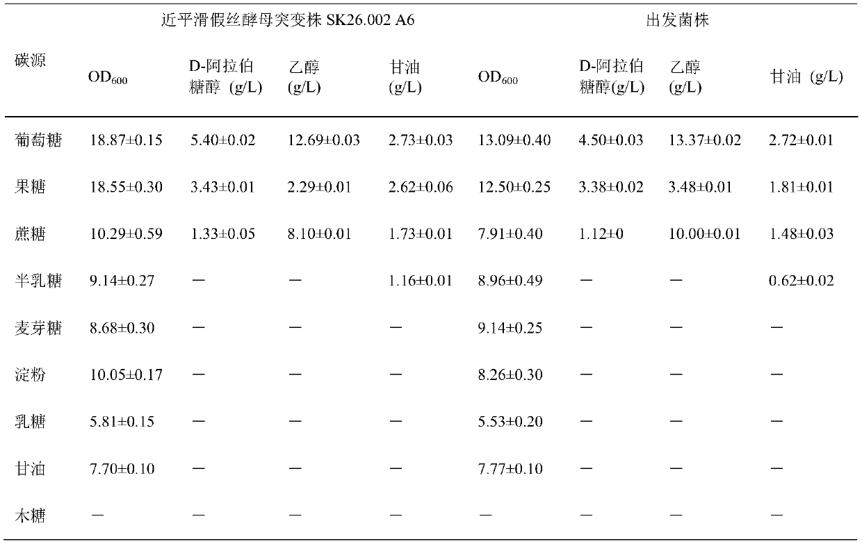 Bacterial strain for producing D-arabitol and application thereof