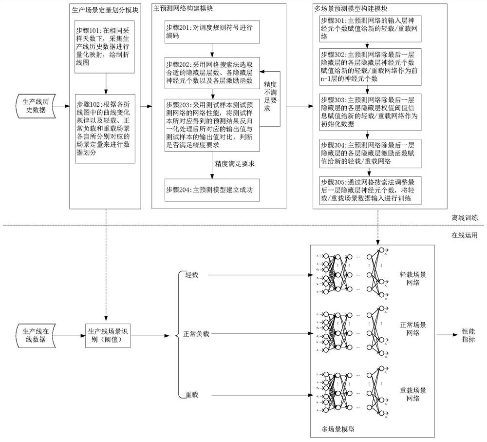 A multi-scenario performance index prediction method and system for semiconductor production lines