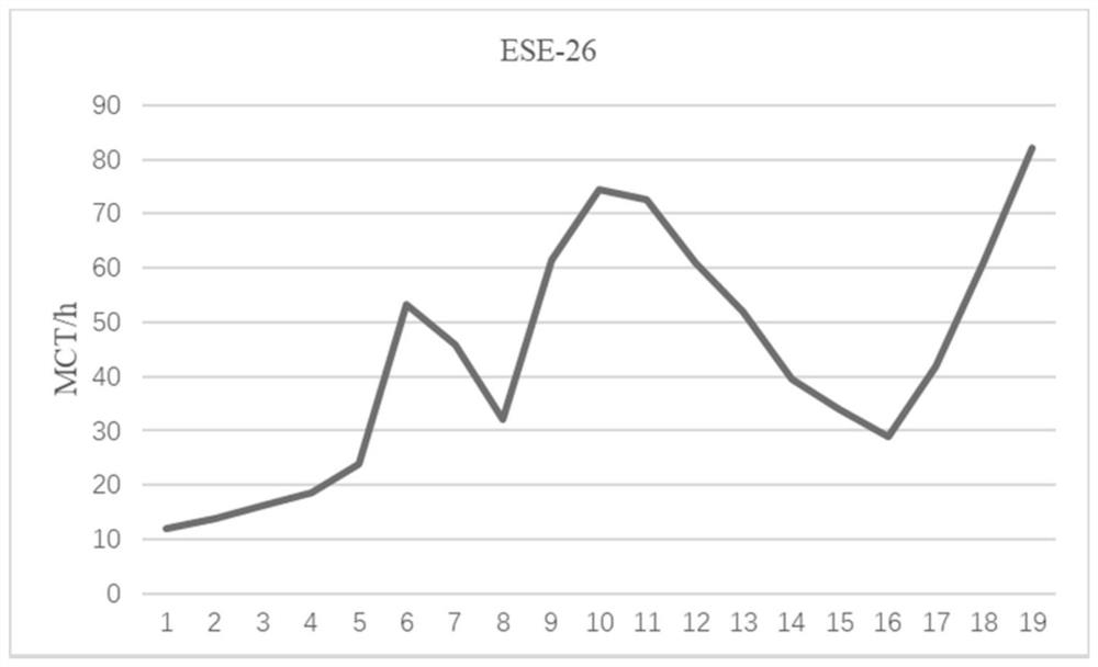 A multi-scenario performance index prediction method and system for semiconductor production lines