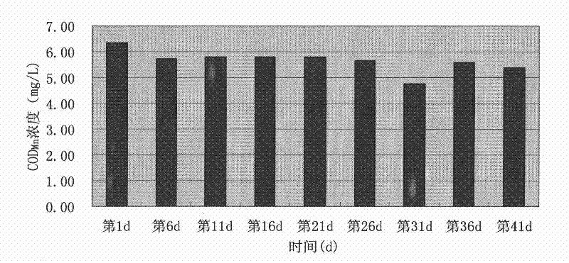 Method for restoring micro-scale polluted reservoir water by using situ bio-contact oxidation