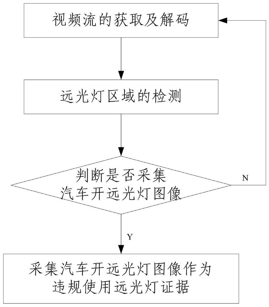 A High Beam Detection Method Based on Video Stream