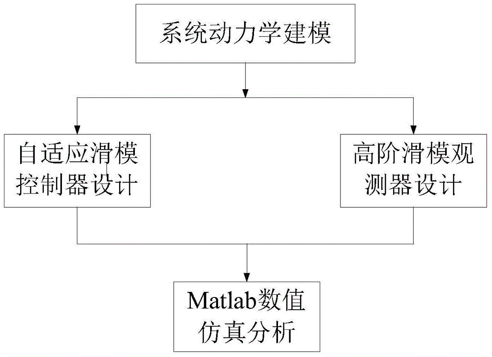 Active satellite attitude and tethered librational and vibrational combination control method based on tethered dragging system