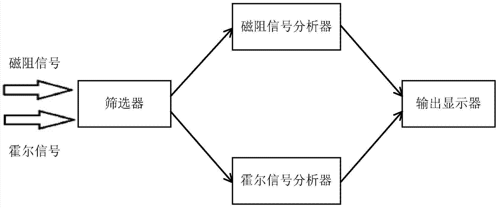 Magnetic field measuring meter based on topological insulator and magnetic field measuring method