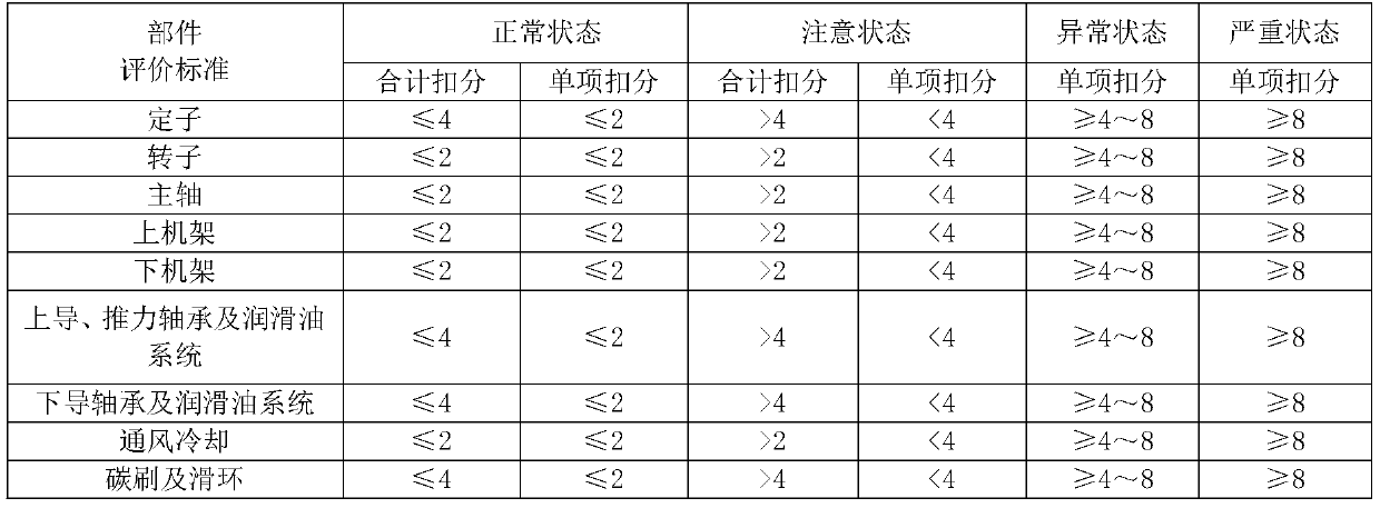 A multi-parameter-based state evaluation method for large and medium-sized low-lift vertical pump units