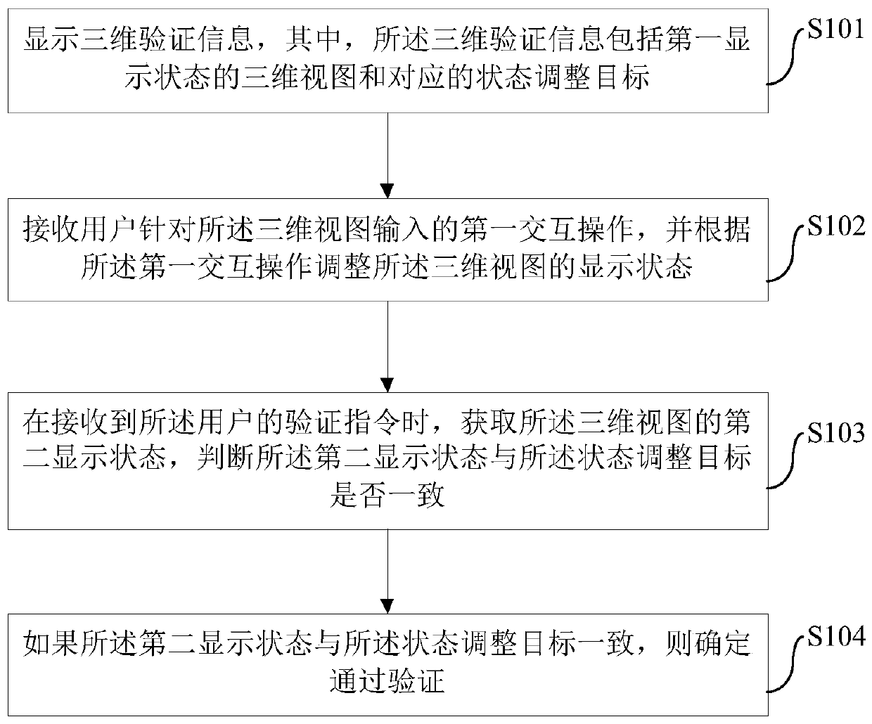 Verification method, device and electronic device