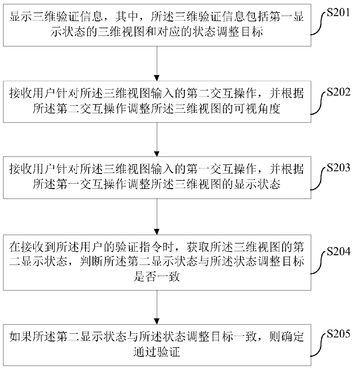 Verification method, device and electronic device