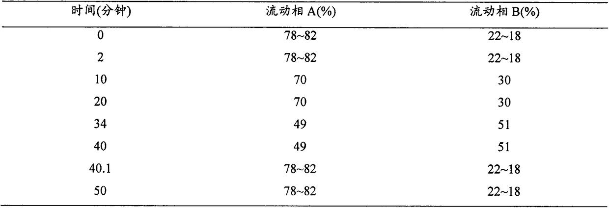 Rupatadine fumarate tablet related substance control method