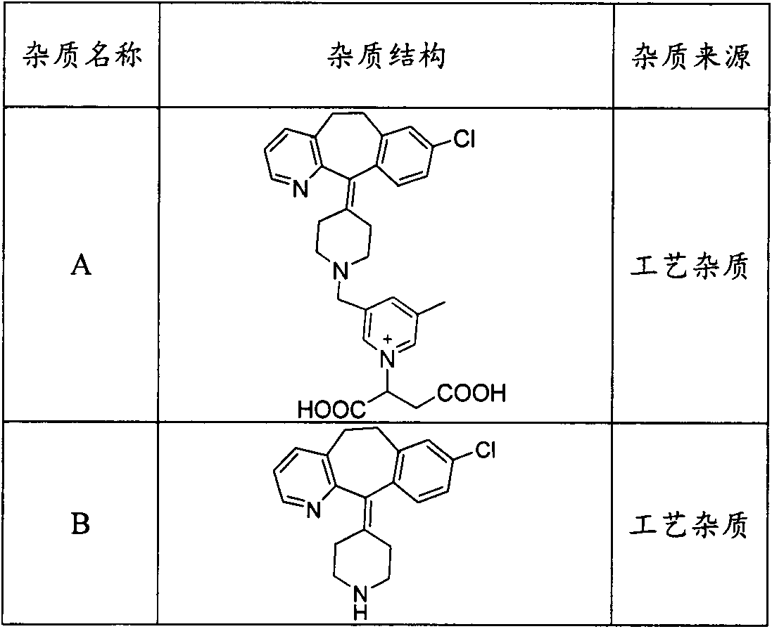 Rupatadine fumarate tablet related substance control method