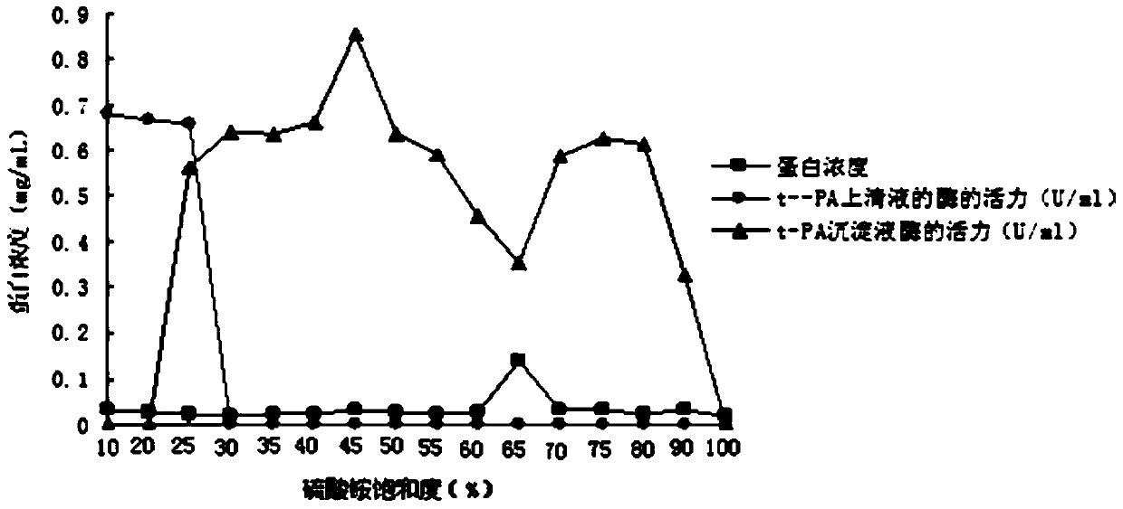 A kind of separation and purification method of Trichoderma reesei recombinant t-pa