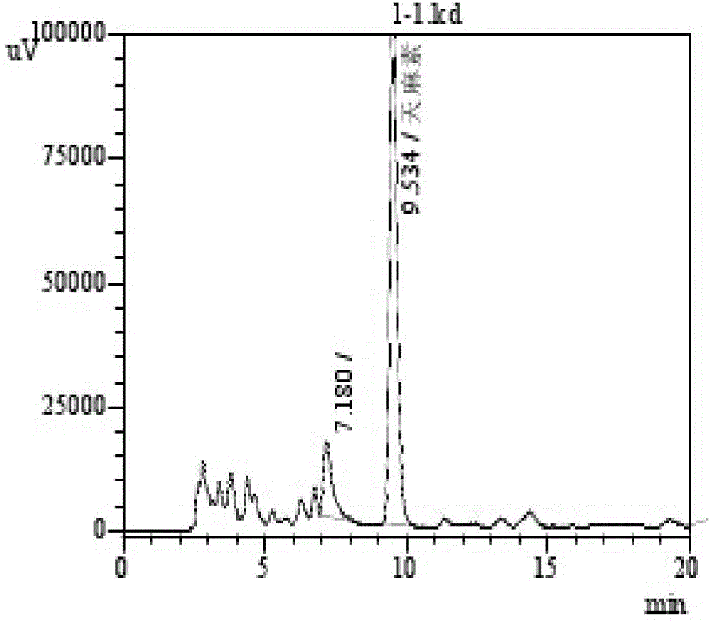 Method for determining gastrodine content in gastrodia elata