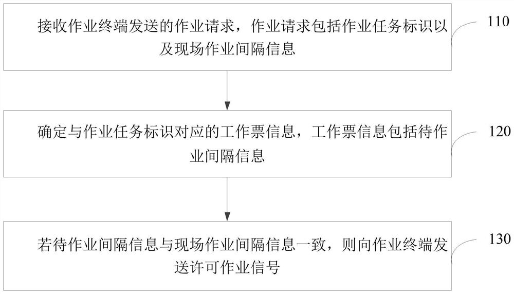 Substation operation management method, device and equipment and storage medium