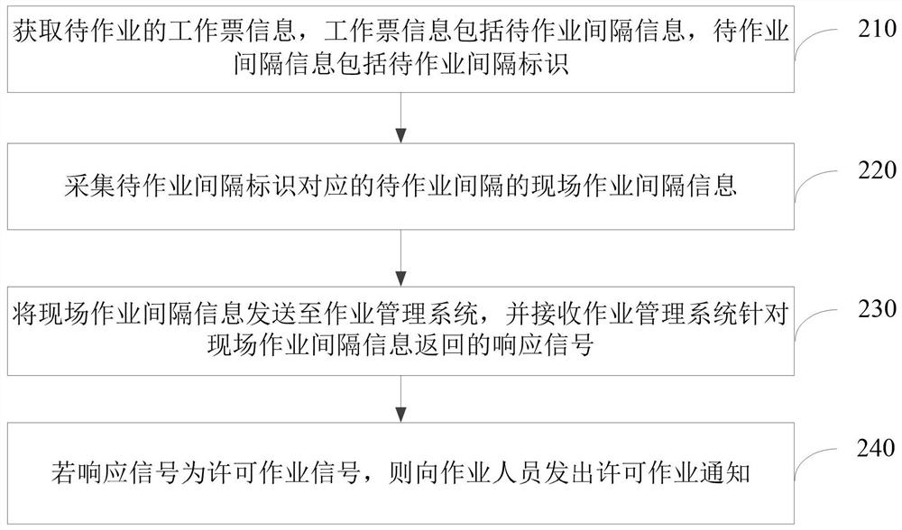 Substation operation management method, device and equipment and storage medium