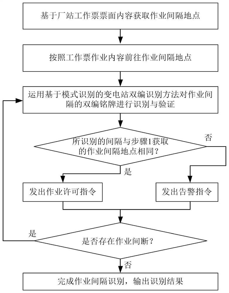 Substation operation management method, device and equipment and storage medium