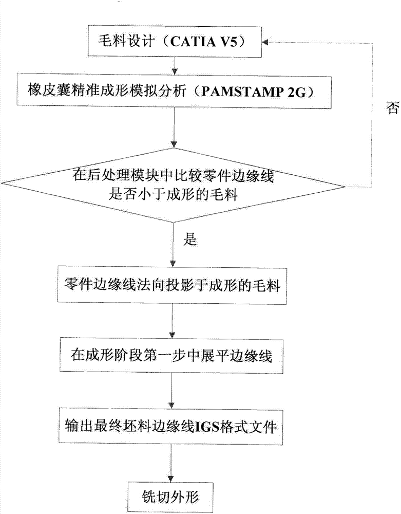 A blank preparation method for rubber bag forming thin-walled parts