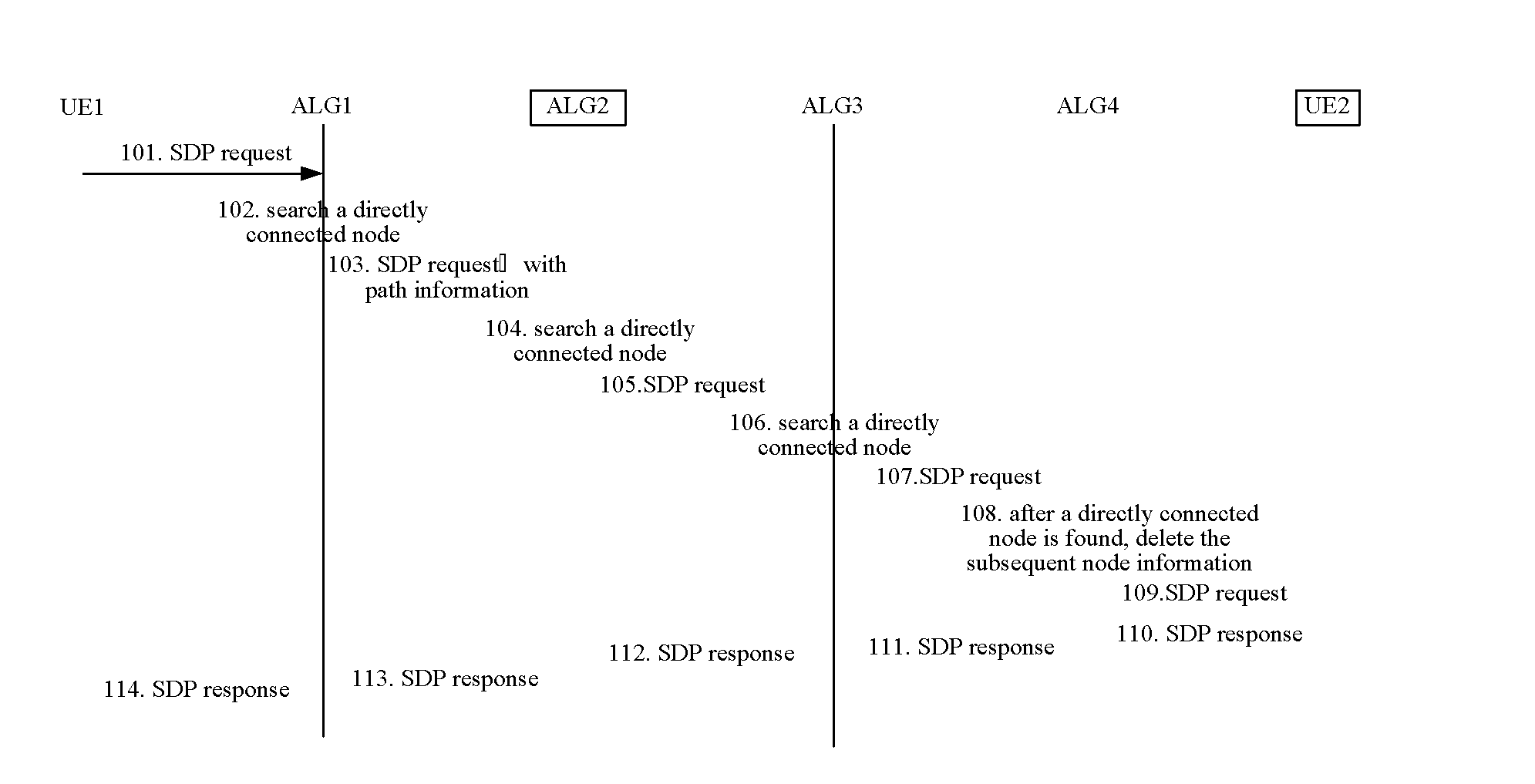 Method and device configured for processing an sdp request in a media path optimization process