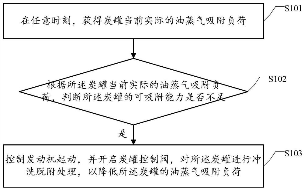 Carbon canister load control method and device and computer readable storage medium