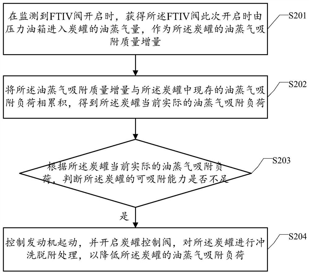 Carbon canister load control method and device and computer readable storage medium