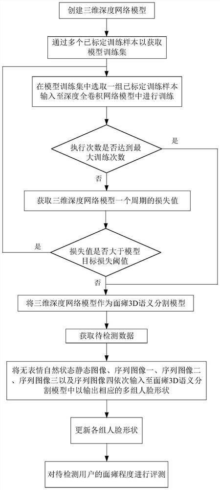 Accurate facial paralysis degree evaluation method and device based on 3D point cloud segmentation